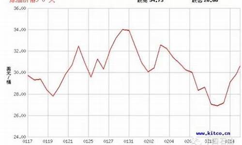 温州石油价格走势图_温州石油价格