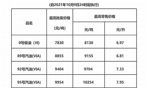 广东油价走势图_广东油价调整最新消息价格