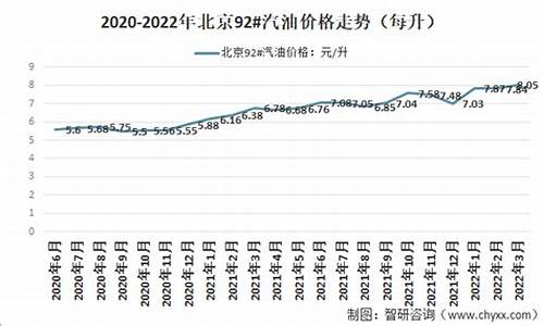 北京今天92号汽油价格走势分析_北京今天