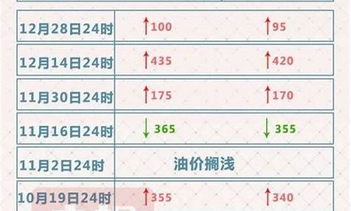 12月28日油价调整最新消息最新_12月