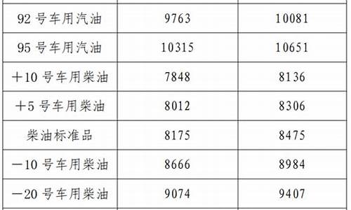 辽宁省92号汽油最新价格_辽宁省92号汽