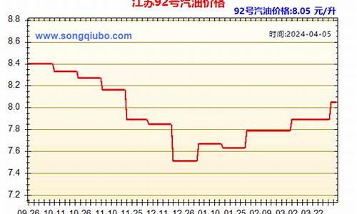 93汽油价格走势_2021年93号汽油价