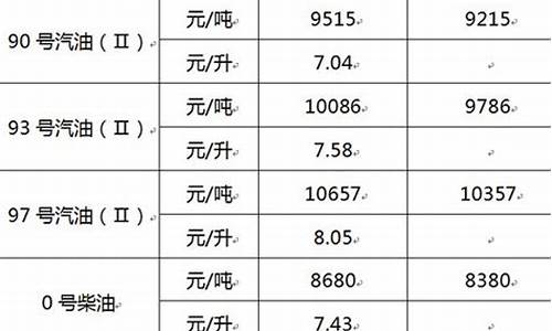 浙江93汽油价格_浙江98油价