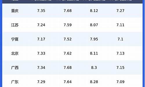 今日各省油价一览表图_今日各省油价一览表