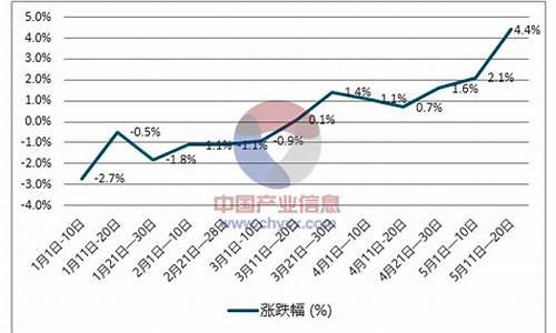 海南柴油零售价格_海南0号柴油走势