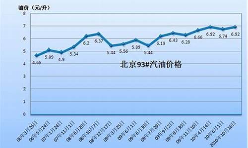 2013年汽油价格表_13年汽油价格走势