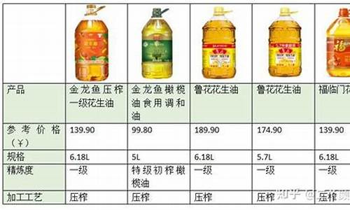 2012年食用油价格_2020食用油价格