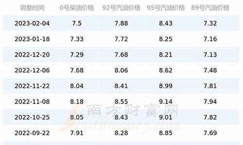 四川油价今日价格92和95海南油价一样吗