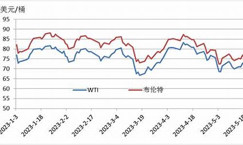 wti原油 价格_wti原油价格大涨