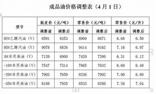 发改委油价调整信息公告_发改委油价调整信