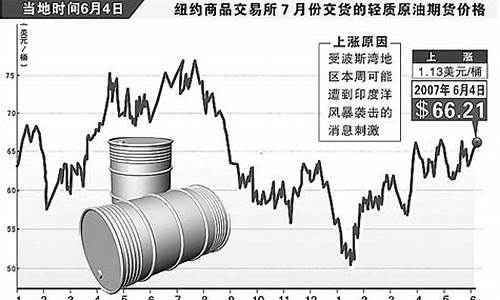 油价2000年_2002年油价上涨原因