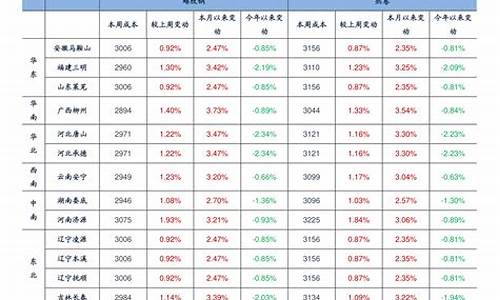 浙江省汽油价格调整最新消息_浙江汽油价格