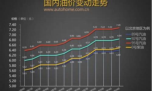 油价调整日是哪天_油价调整窗口将于10月