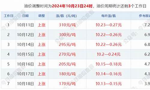 油价4月15上调_油价四月调价