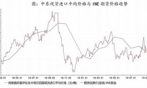 中东原油价格实时行情_中东原油价格