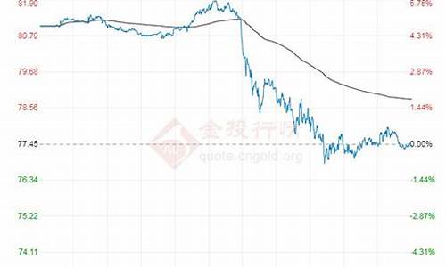 原油价格走势实时走势图_原油价格走势预测最新