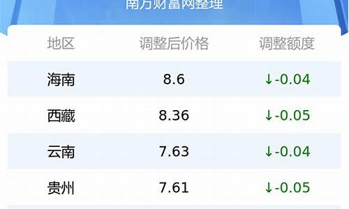 5月29日汽油价格调整最新消息_5月30油价调整最新消息92