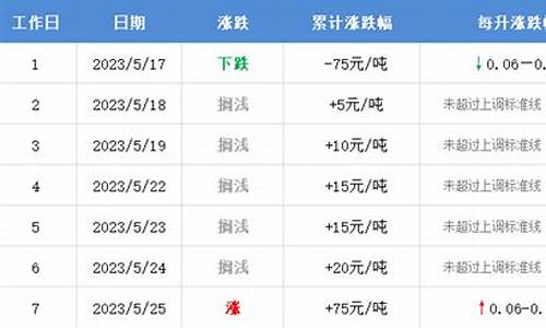 下轮油价调整最新窗口是多少_下轮油价是涨还是跌