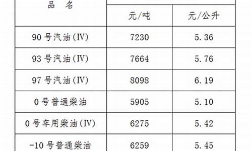 江西省最新油价_江西省油价今日价格走势