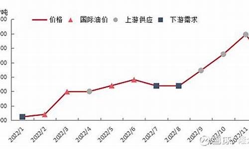 98号汽油油价查询_98号油价格走势分析